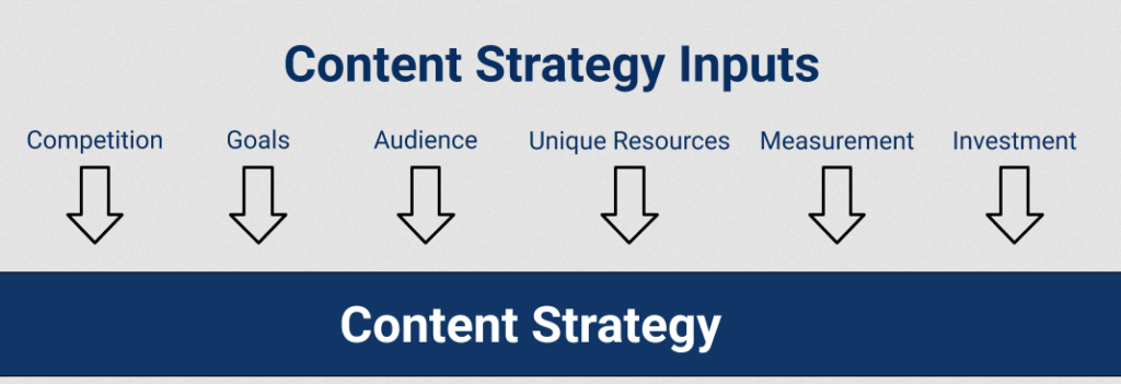 Steps to Develop Your Content Strategy Framework