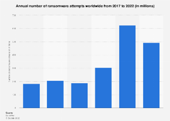 Annual number of ransomware attempts worldwide from 2017 to 2022