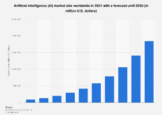 AI market size worldwide in 2021 with a forecast until 2030