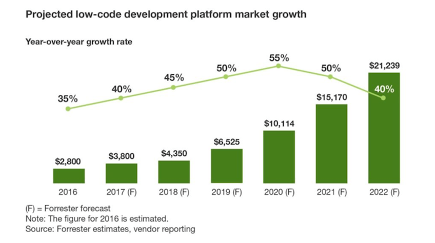 Projected low-code development platform market growth